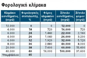 Φορολογική κλίμακα