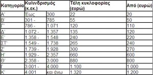 τέλη κυκλοφορίας