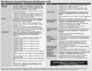 Οι λίστες οικογενειοκρατίας που ετοιμάζονται να στείλουν τα ιδρύματα στο υπουργείο Παιδείας