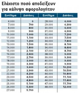 Ελάχιστο ποσό αποδείξεων για κάλυψη αφορολόγητου