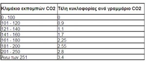 τέλη κυκλοφορίας