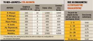 2 Πως υπολογίζεται το νέο χαράτσι στα ακίνητα
