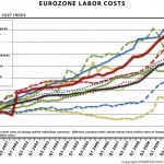 Το διάγραμμα δείχνει την ποσοστιαία μεταβολή του unit labor costs στην ΕΕ από το 2000 (κόστος ανά μονάδα εργασίας)