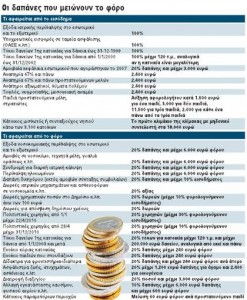 Οι δαπάνες που μειώνουν το φόρο