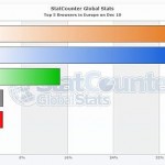 Mozilla Firefox Εκθρονίζεται από την ευρωπαϊκή αγορά ο Internet Explorer της Microsoft