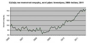 Ασυγκράτητη η ανεργία, έφτασε το 16,5% τον Ιούλιο