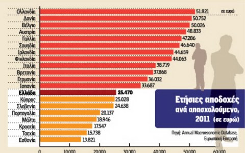 Οι προβλέψεις της ΓΣΕΕ για απασχόληση και αποδοχές Οι προβλέψεις της ΓΣΕΕ για απασχόληση και αποδοχές