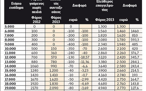 Οι κερδισμένοι και οι χαμένοι από τις φορολογικές αλλαγές Οι κερδισμένοι και οι χαμένοι από τις φορολογικές αλλαγές