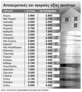 Εξισώνουν αντικειμενικές και αγοραίες τιμές ακινήτων