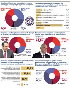 Επτά στους δέκα αποδοκιμάζουν Παπανδρέου - Σαμαρά