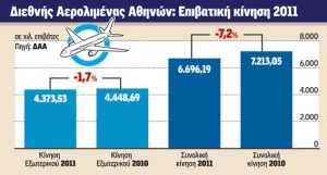 «Απογειώθηκαν» φέτος τα περιφερειακά αεροδρόμια