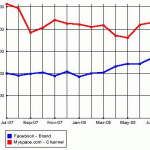 Σημαντική «πτώση» για τo Facebook