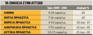 Βουτιά 20% στα ενοίκια σπιτιών στην Αθήνα