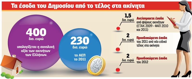 Πως υπολογίζεται το νέο χαράτσι στα ακίνητα