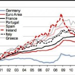Υποχώρηση του κόστους εργασίας στην Ελλάδα