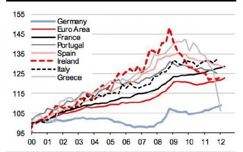 Υποχώρηση του κόστους εργασίας στην Ελλάδα